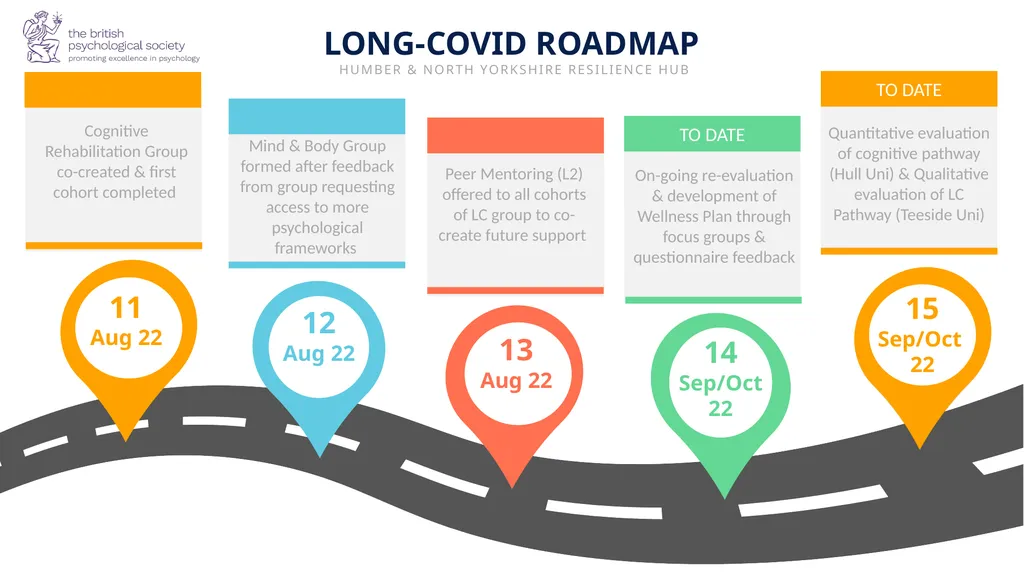 A Co-produced Long-Covid Support Pathway Humber & - slide 6 of 15