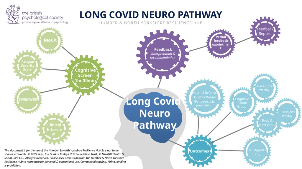 A Co-produced Long-Covid Support Pathway Humber & - slide 10 of 15