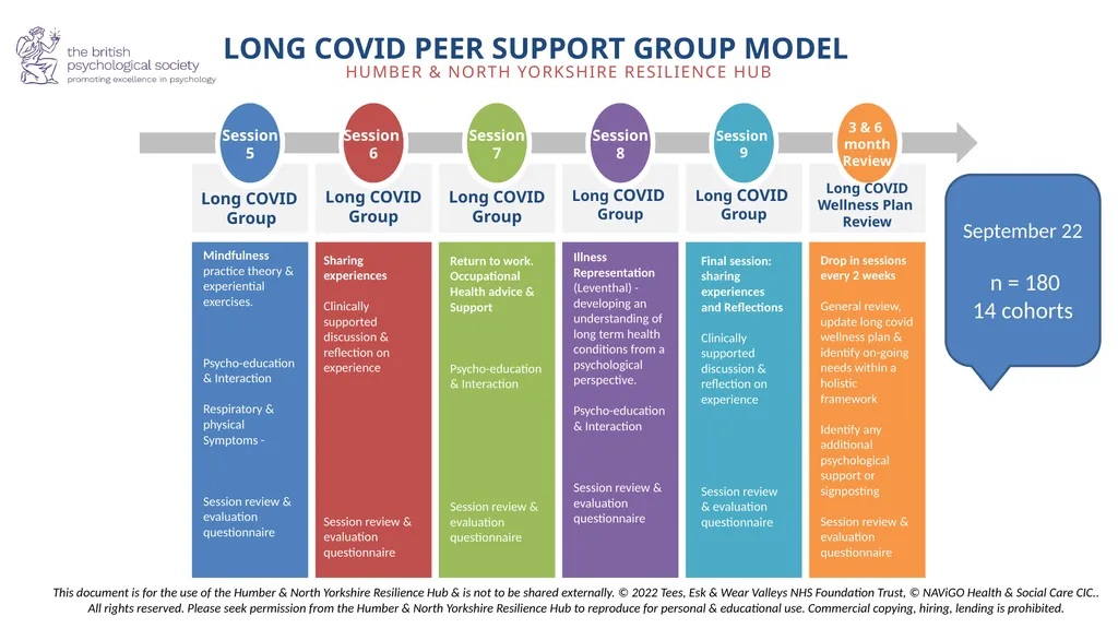 A Co-produced Long-Covid Support Pathway Humber & - slide 8 of 15