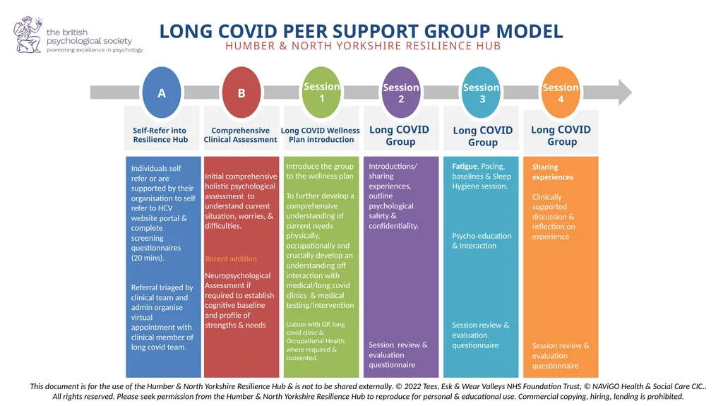 A Co-produced Long-Covid Support Pathway Humber & - slide 7 of 15