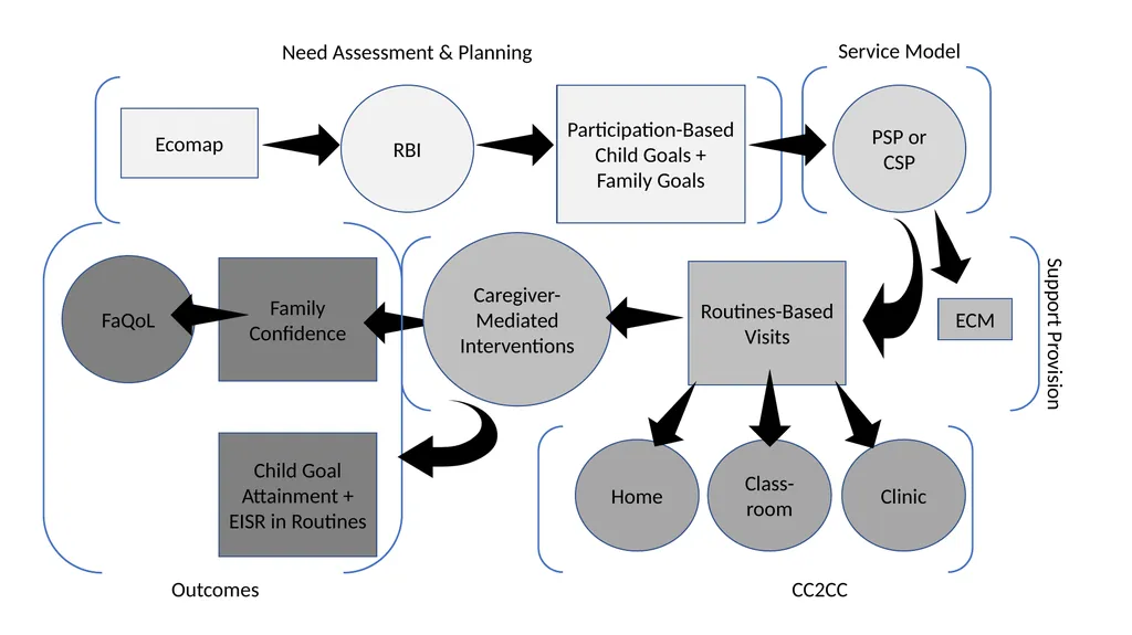 Routines-Based Intervention for Early Childhood - slide 9 of 34