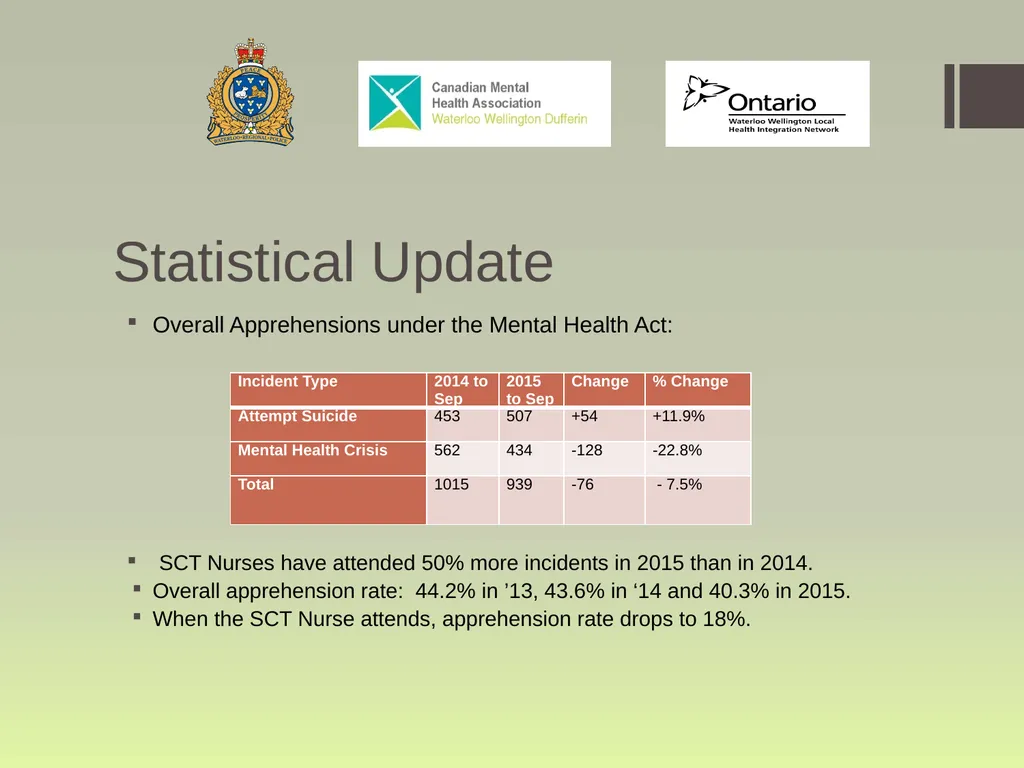 Waterloo Region Specialized Crisis Team Project: - slide 24 of 30
