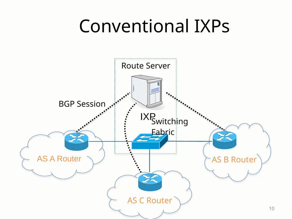SDX: A Software-Defined Internet eXchange Jennifer - slide 10 of 47