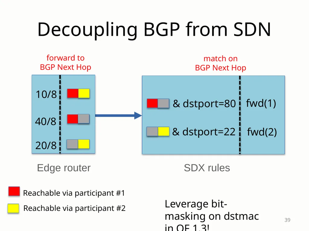SDX: A Software-Defined Internet eXchange Jennifer - slide 39 of 47