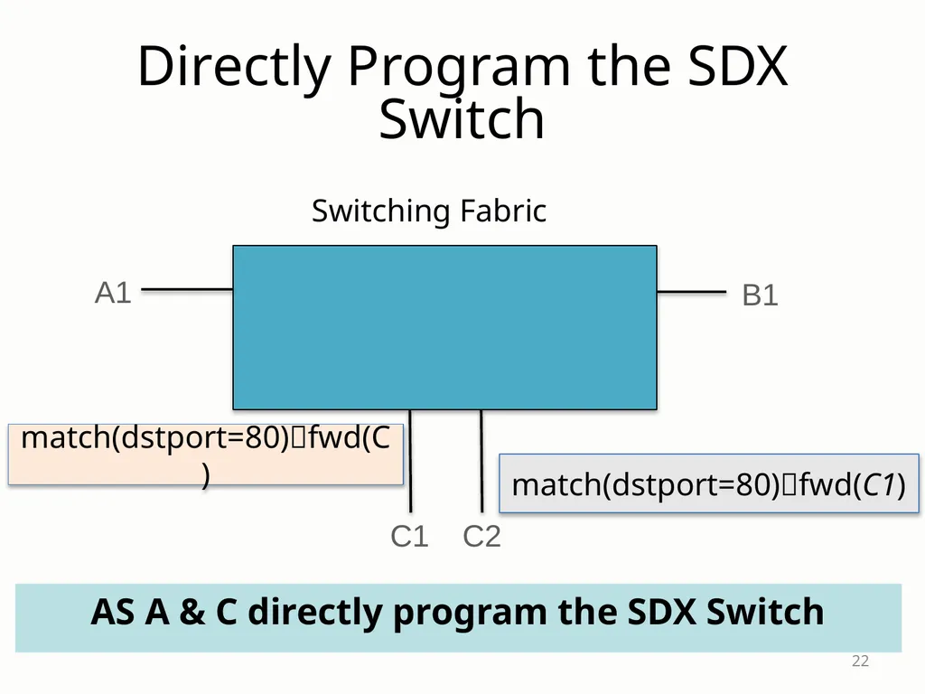SDX: A Software-Defined Internet eXchange Jennifer - slide 22 of 47