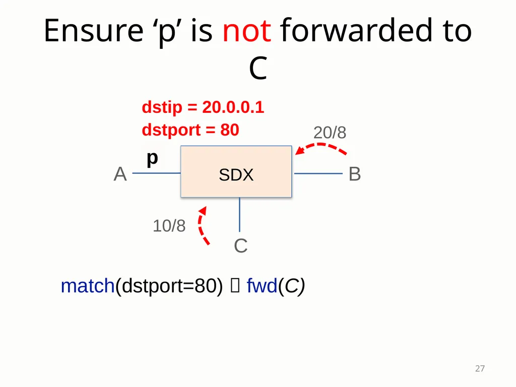 SDX: A Software-Defined Internet eXchange Jennifer - slide 27 of 47
