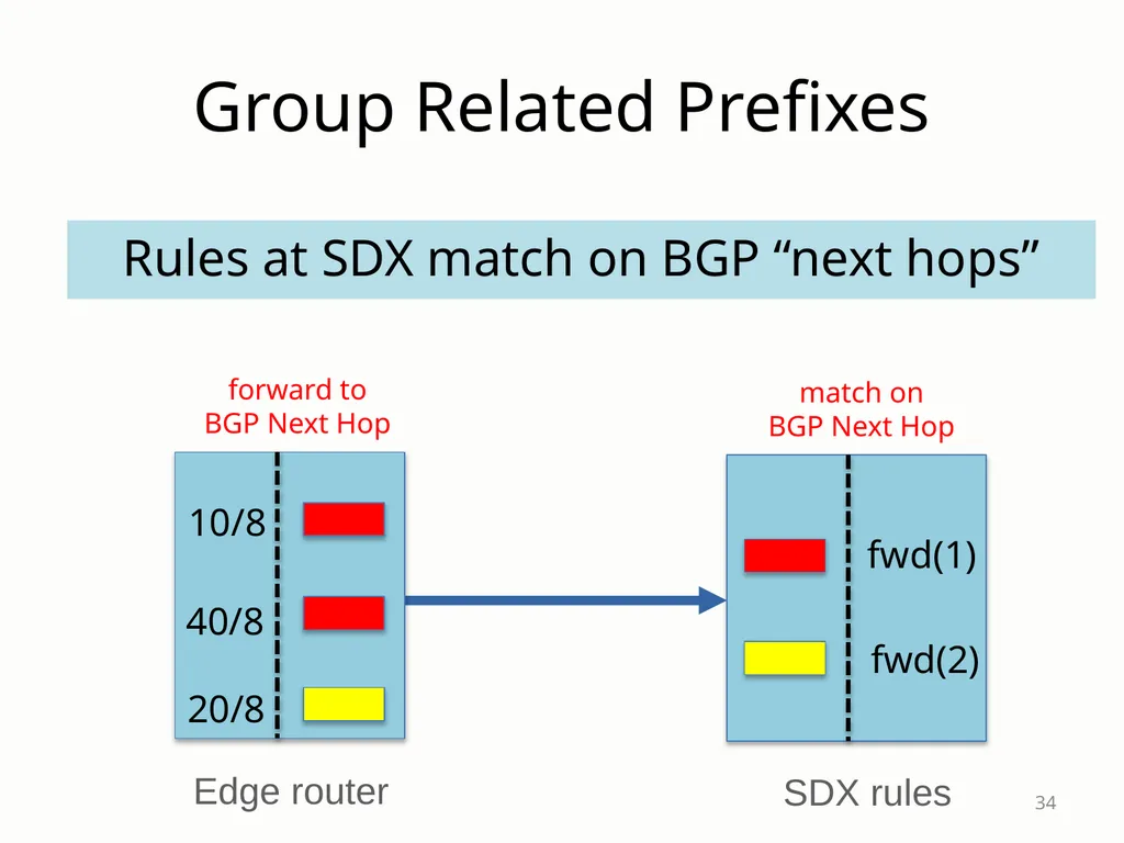 SDX: A Software-Defined Internet eXchange Jennifer - slide 34 of 47