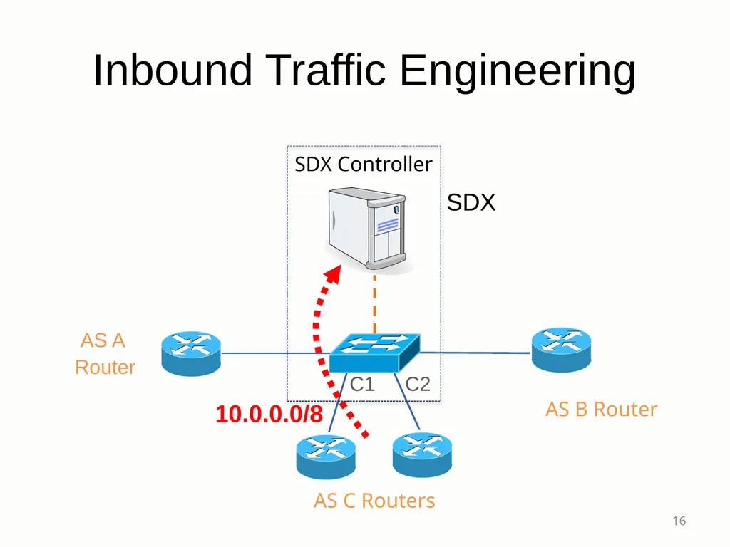 SDX: A Software-Defined Internet eXchange Jennifer - slide 16 of 47