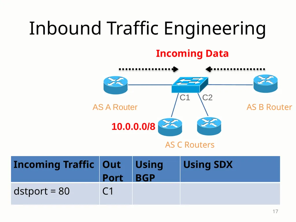 SDX: A Software-Defined Internet eXchange Jennifer - slide 17 of 47