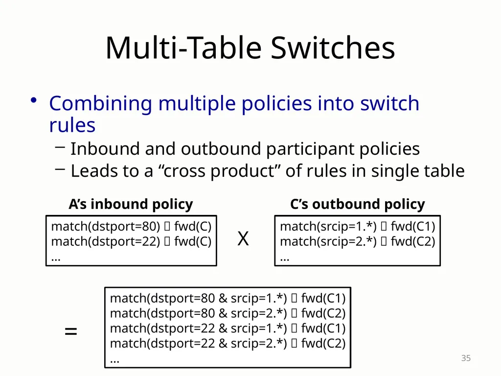 SDX: A Software-Defined Internet eXchange Jennifer - slide 35 of 47