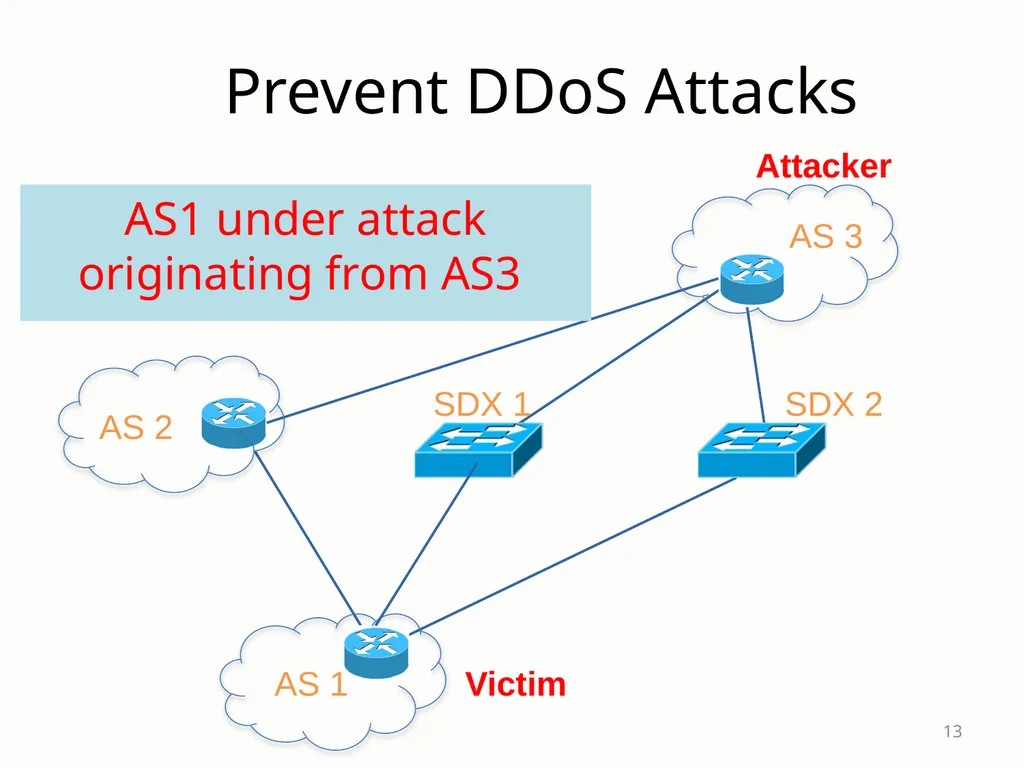 SDX: A Software-Defined Internet eXchange Jennifer - slide 13 of 47