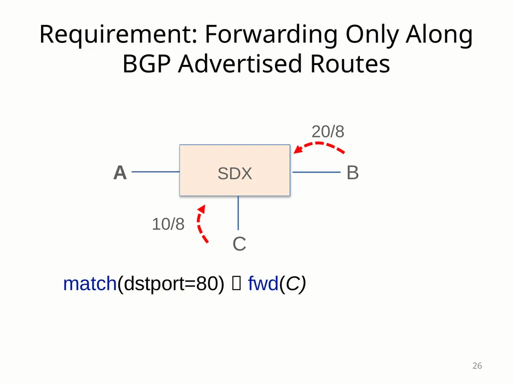 SDX: A Software-Defined Internet eXchange Jennifer - slide 26 of 47