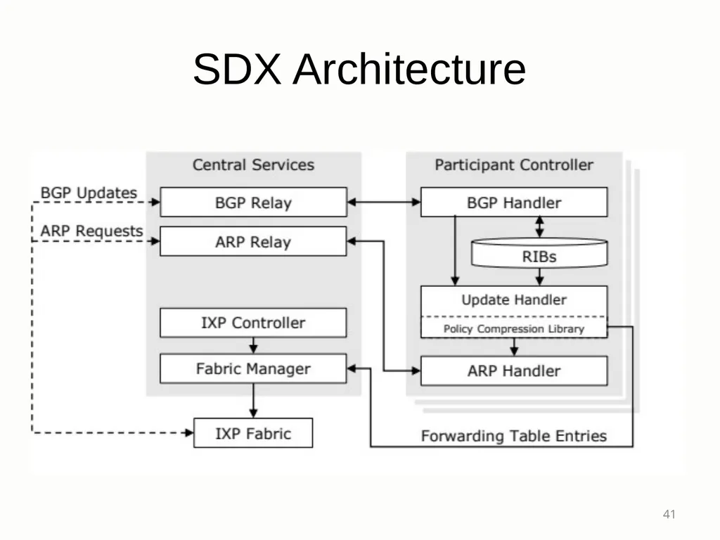SDX: A Software-Defined Internet eXchange Jennifer - slide 41 of 47