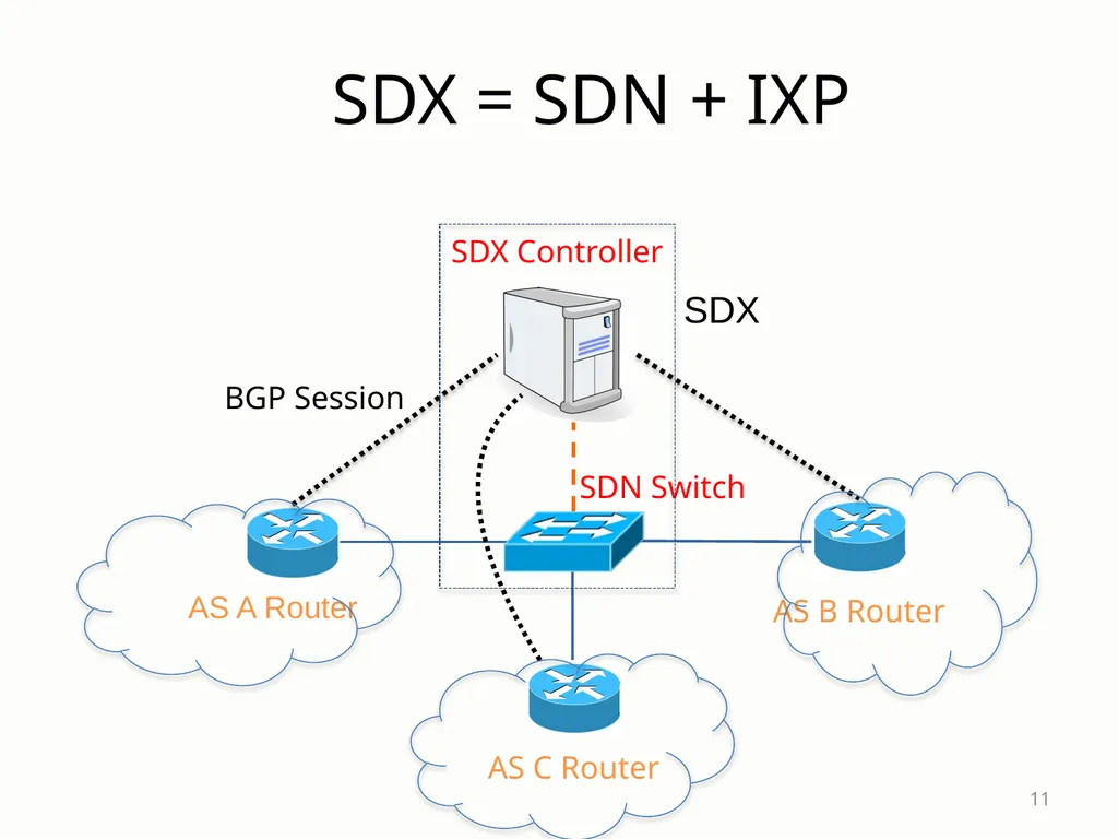 SDX: A Software-Defined Internet eXchange Jennifer - slide 11 of 47