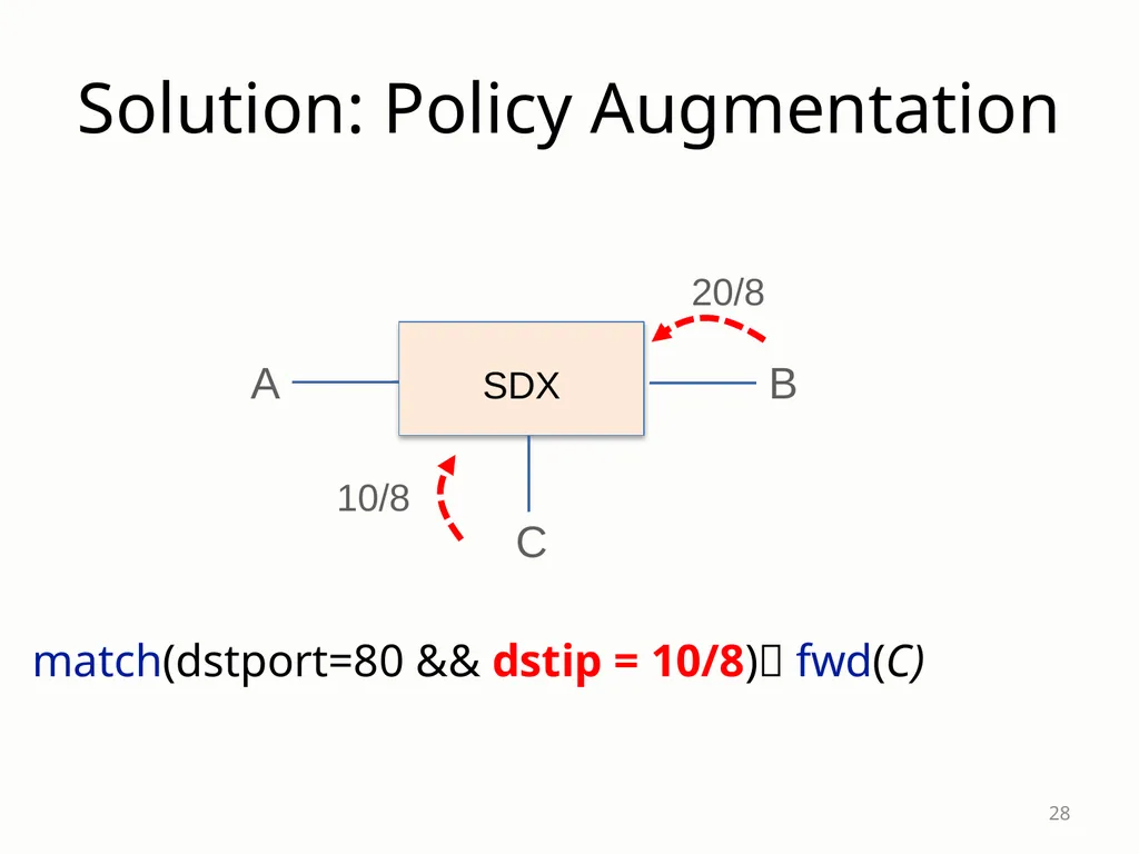 SDX: A Software-Defined Internet eXchange Jennifer - slide 28 of 47