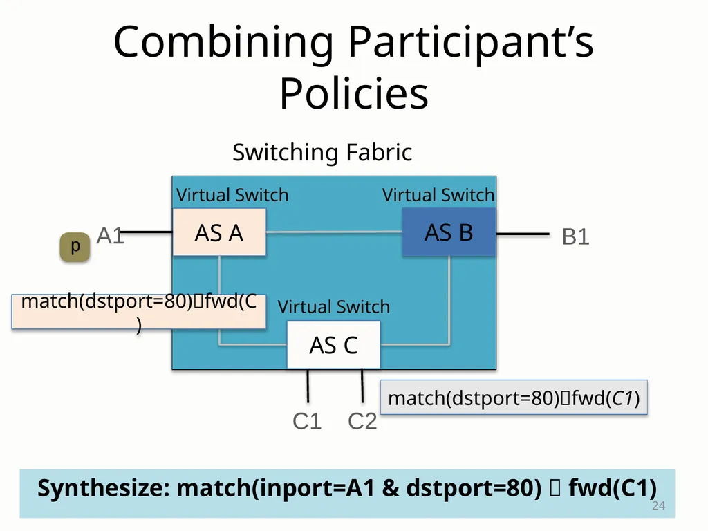 SDX: A Software-Defined Internet eXchange Jennifer - slide 24 of 47