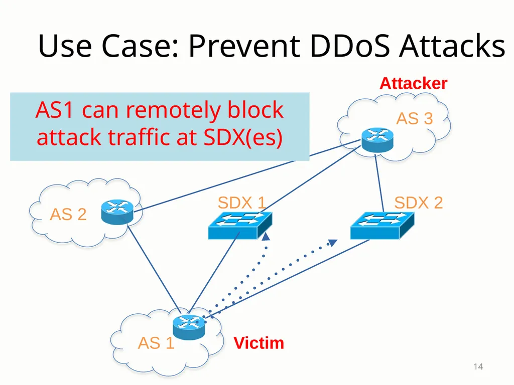 SDX: A Software-Defined Internet eXchange Jennifer - slide 14 of 47