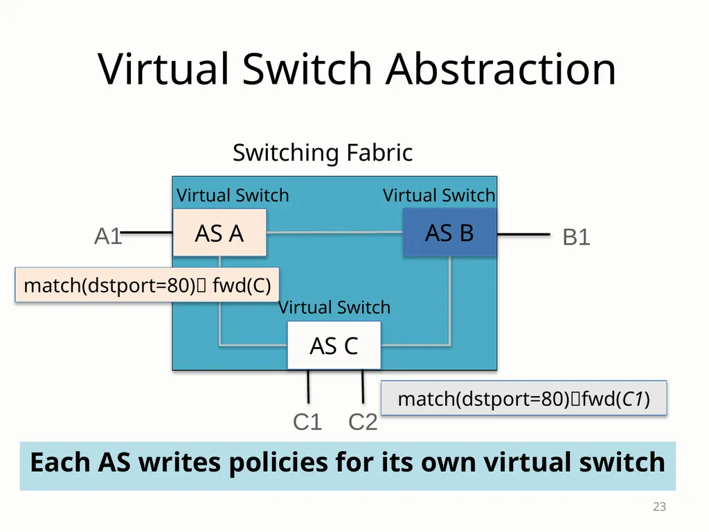 SDX: A Software-Defined Internet eXchange Jennifer - slide 23 of 47