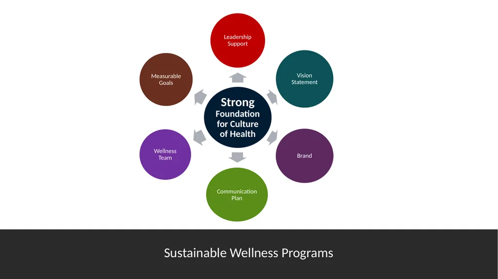 1 Wellness Program Startup and Sustainability - slide 3 of 26