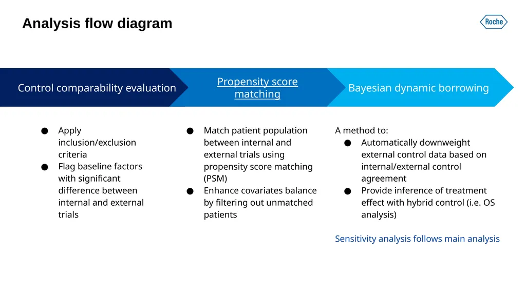 FDA Complex Innovative Designs Pilot: Experience - slide 12 of 13