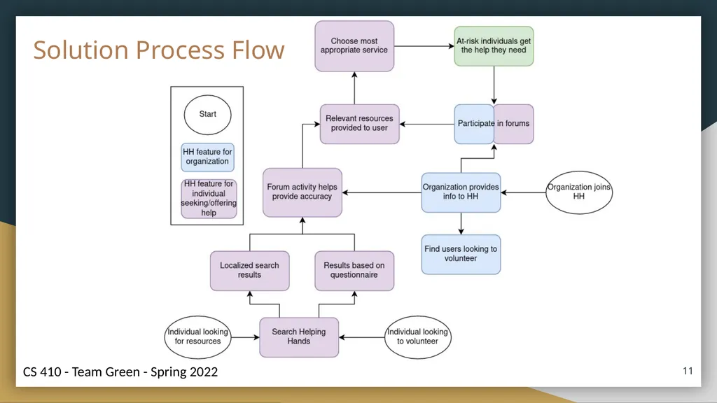 Helping Hands Prototype Presentation Connecting - slide 11 of 36