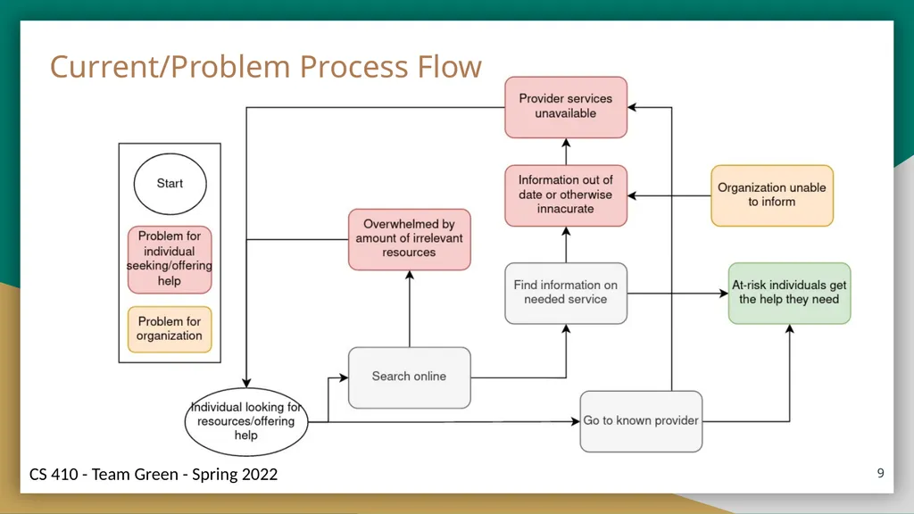Helping Hands Prototype Presentation Connecting - slide 9 of 36
