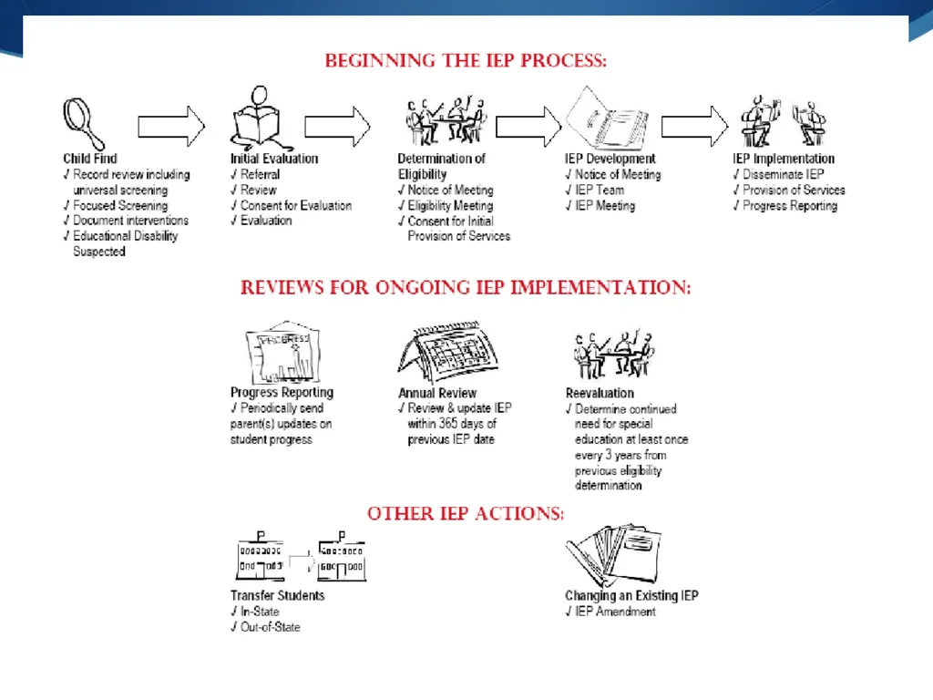 IEP and Frontline Updates Presented by: Nita - slide 10 of 35