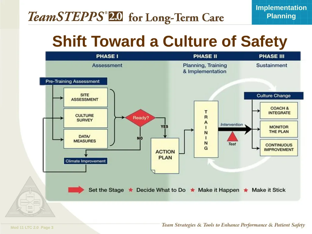 Implementation Planning Objectives Describe the - slide 3 of 20