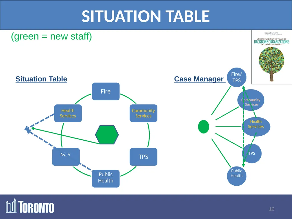 Program Update: The Specialized Program for - slide 10 of 19