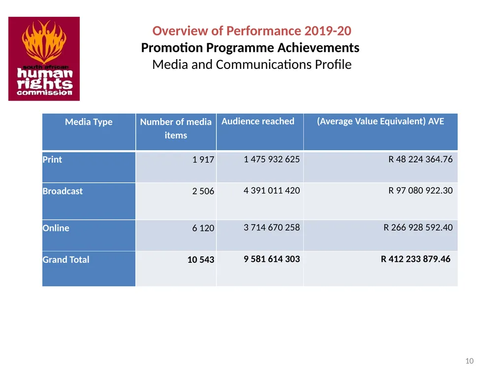 SOUTH AFRICAN HUMAN RIGHTS COMMISSION Performance - slide 10 of 49