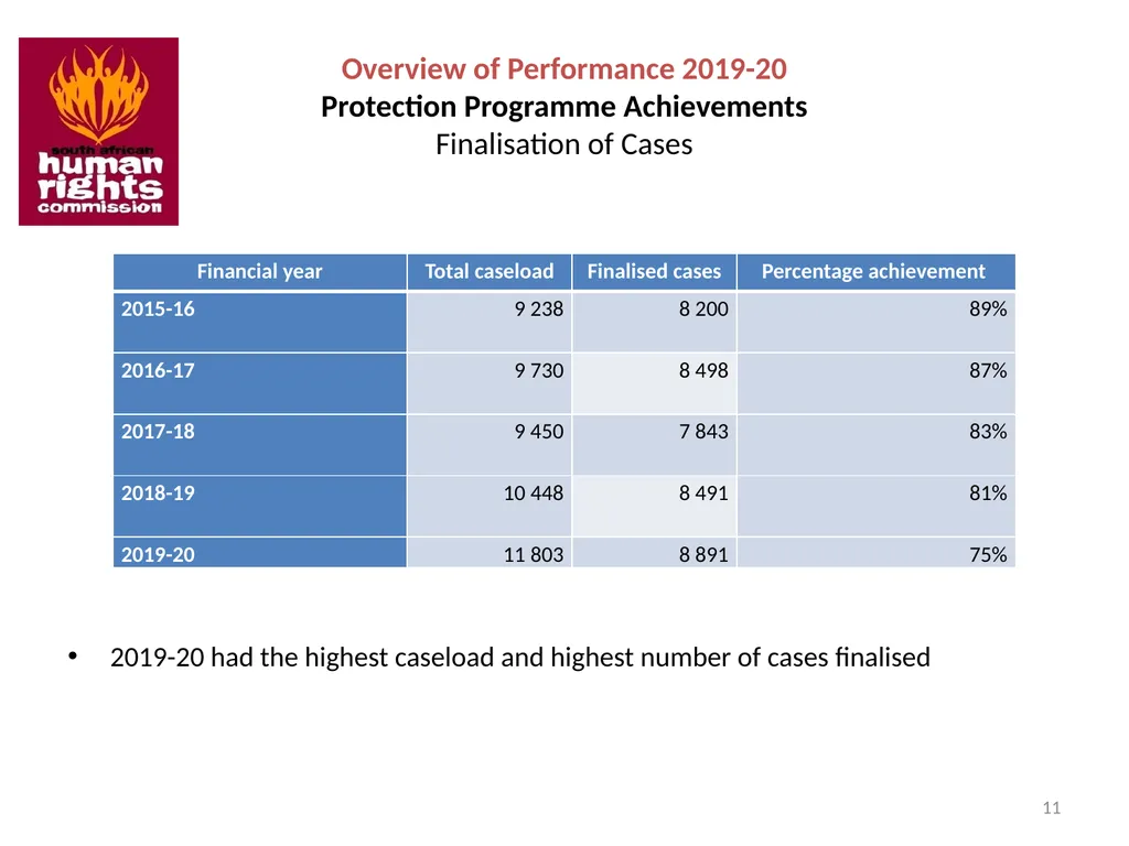 SOUTH AFRICAN HUMAN RIGHTS COMMISSION Performance - slide 11 of 49