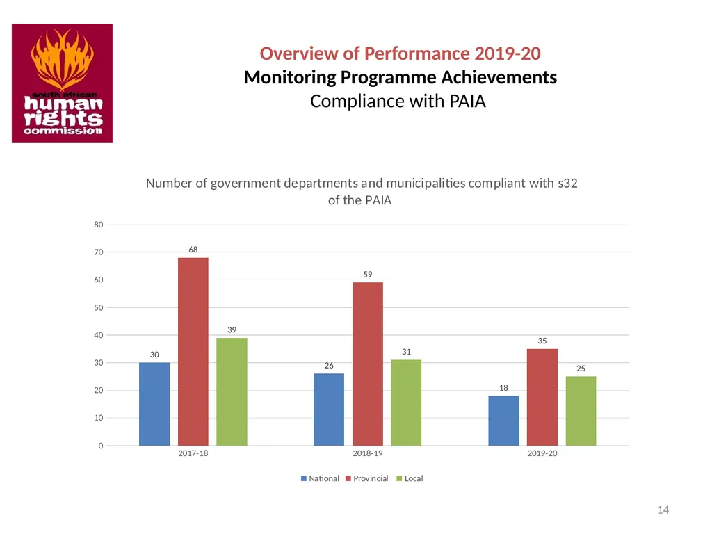 SOUTH AFRICAN HUMAN RIGHTS COMMISSION Performance - slide 14 of 49