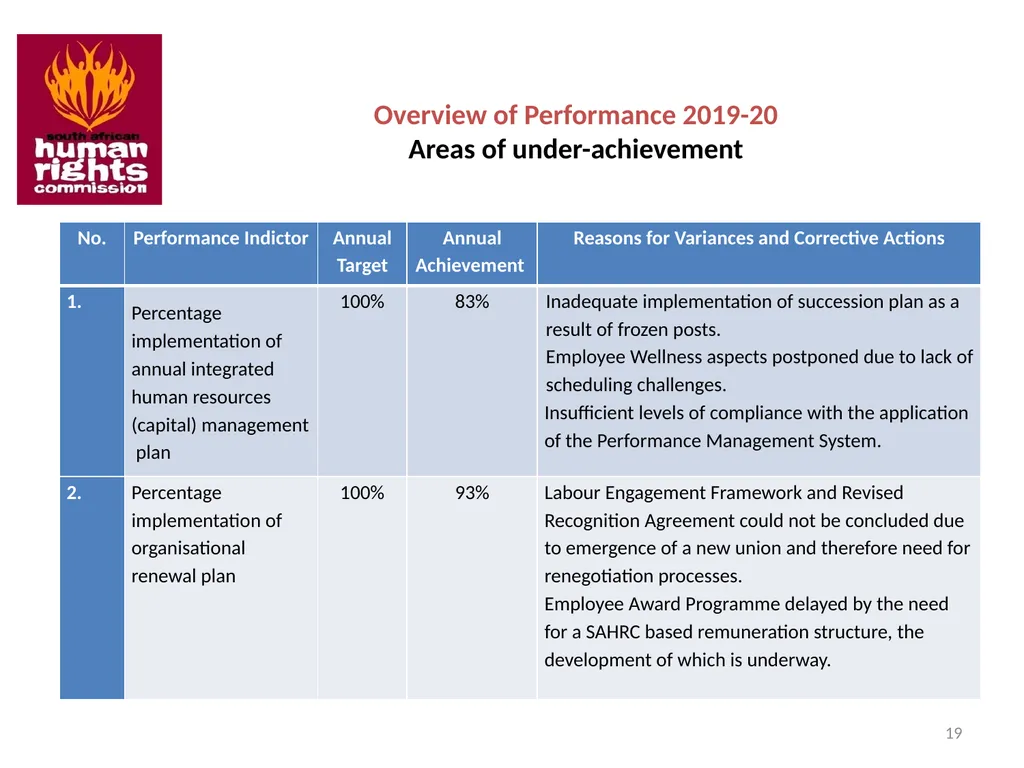 SOUTH AFRICAN HUMAN RIGHTS COMMISSION Performance - slide 19 of 49