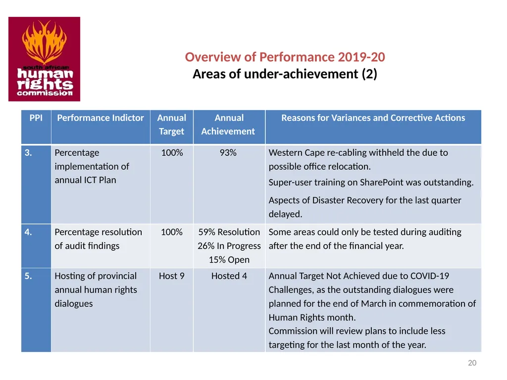 SOUTH AFRICAN HUMAN RIGHTS COMMISSION Performance - slide 20 of 49