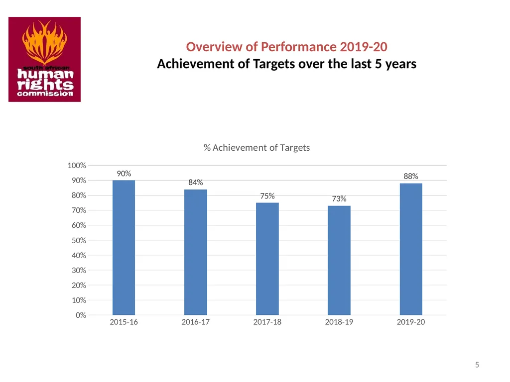 SOUTH AFRICAN HUMAN RIGHTS COMMISSION Performance - slide 5 of 49