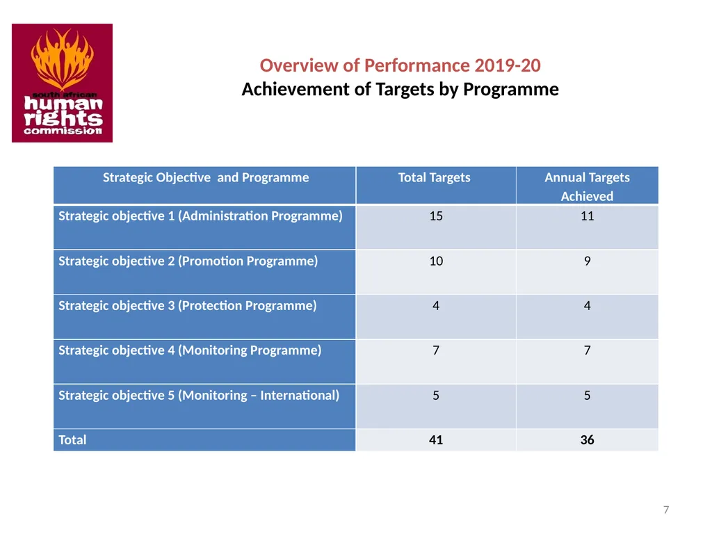 SOUTH AFRICAN HUMAN RIGHTS COMMISSION Performance - slide 7 of 49