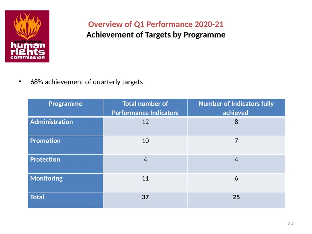 SOUTH AFRICAN HUMAN RIGHTS COMMISSION Performance - slide 30 of 49