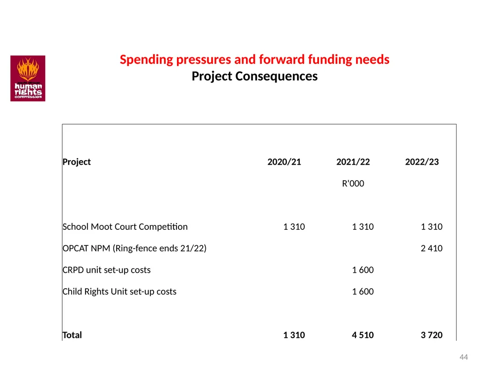 SOUTH AFRICAN HUMAN RIGHTS COMMISSION Performance - slide 44 of 49