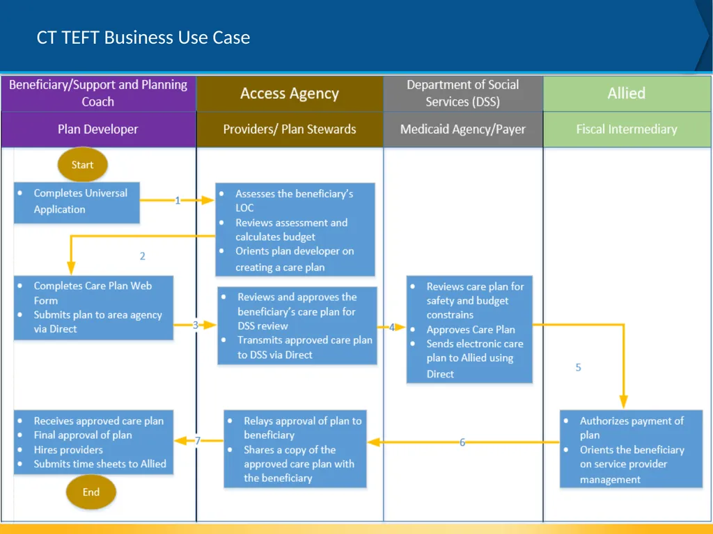 electronic Long-Term Services & Supports (eLTSS) - slide 6 of 18