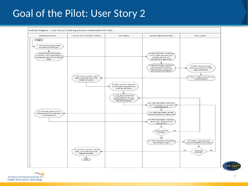 electronic Long-Term Services & Supports (eLTSS) - slide 7 of 18