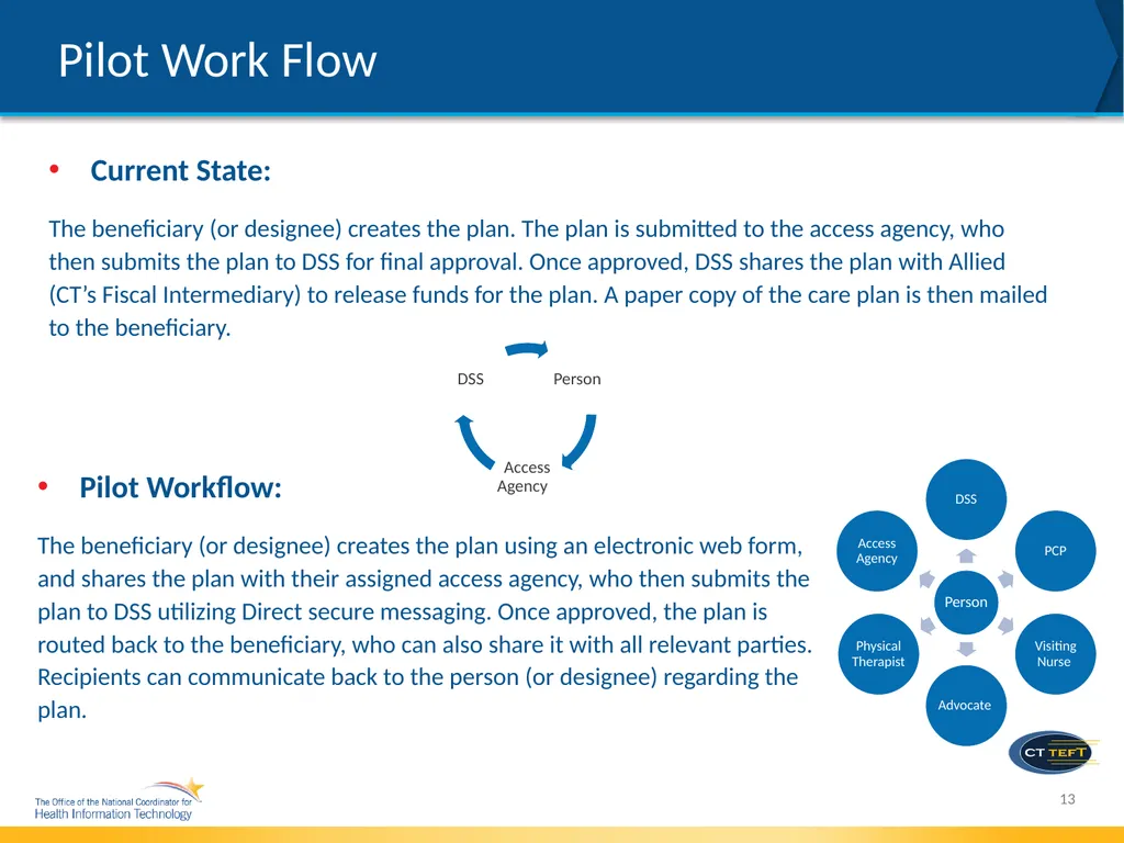 electronic Long-Term Services & Supports (eLTSS) - slide 13 of 18