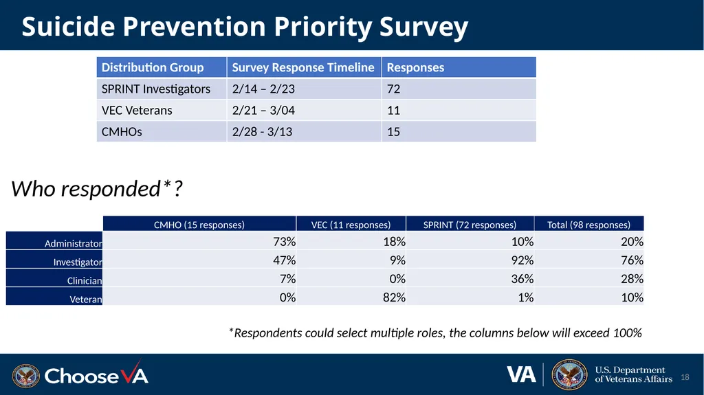 Suicide Prevention: Advisory Group Monthly Meeting - slide 18 of 28
