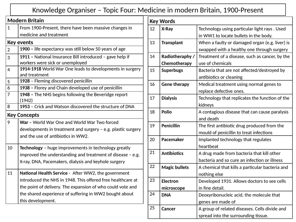 Knowledge Organiser – Topic One: Medieval Medicine - slide 7 of 10
