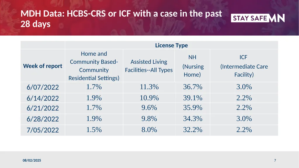 ARRM/MOHR Conversation with MDH July 6, 2022 - slide 7 of 26