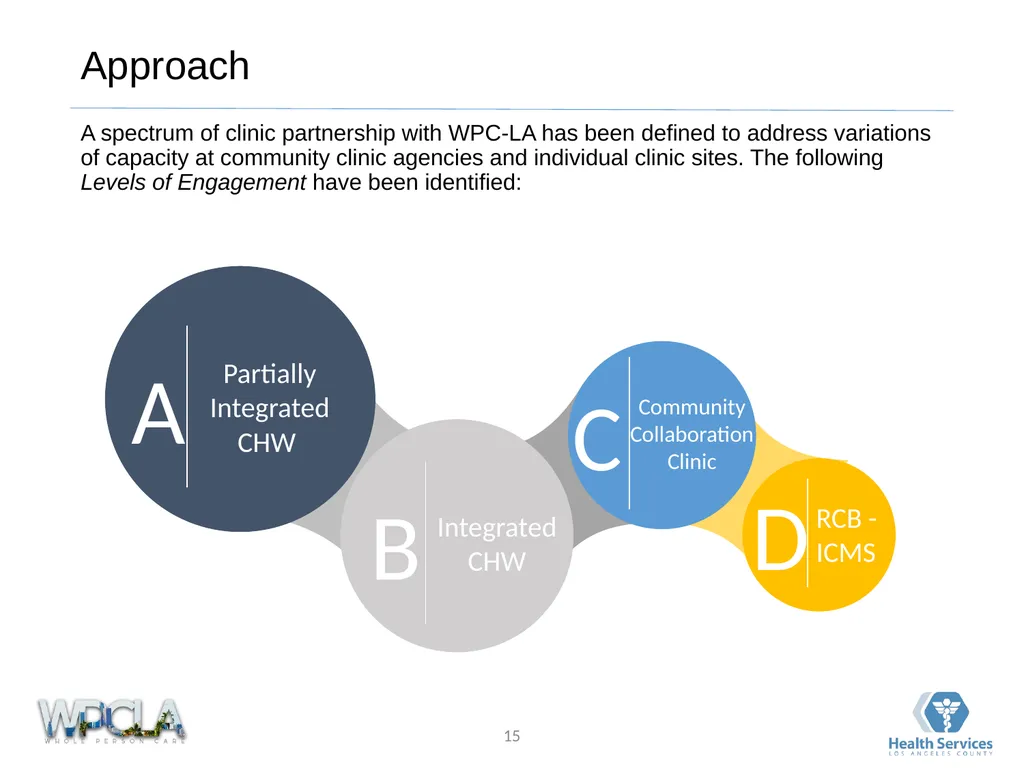 Framework for Community Clinic Collaboration March - slide 15 of 25