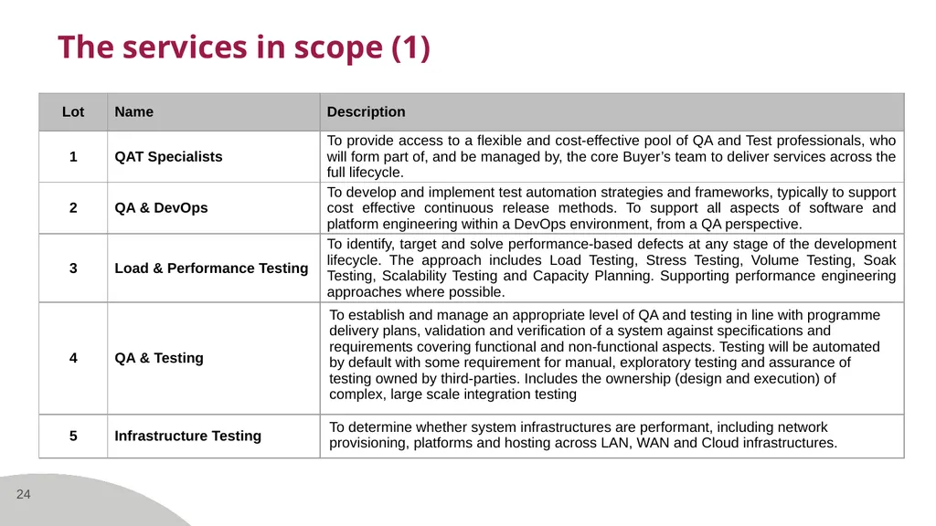 Quality Assurance and Testing for IT Systems 2 - slide 24 of 29