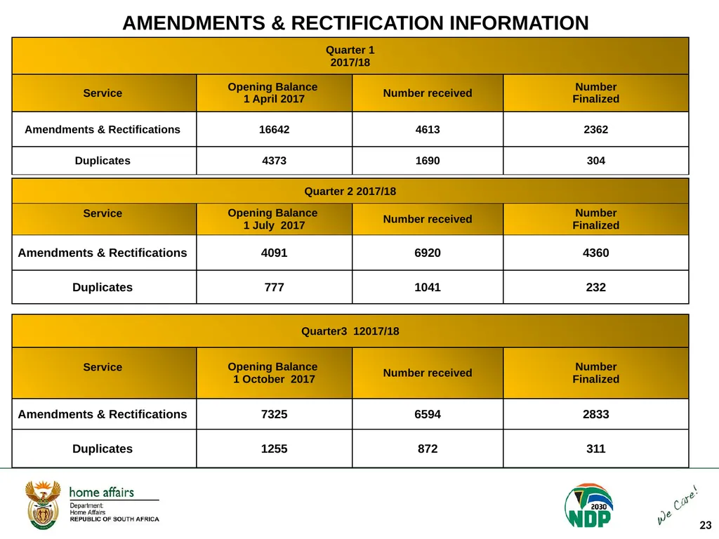 Portfolio Committee on Home Affairs briefing - slide 23 of 58