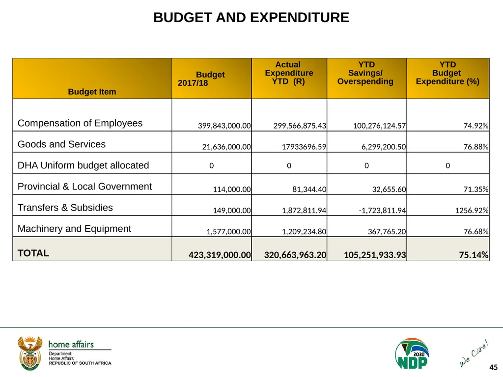 Portfolio Committee on Home Affairs briefing - slide 45 of 58