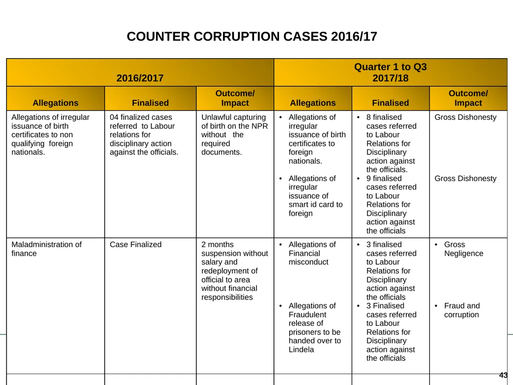 Portfolio Committee on Home Affairs briefing - slide 43 of 58