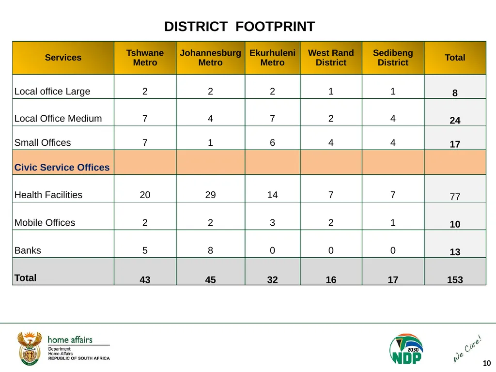 Portfolio Committee on Home Affairs briefing - slide 10 of 58